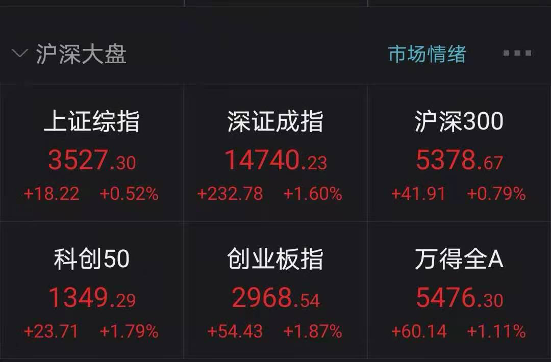 ““茅系股”行情回来了 创业板指结束七连跌？化工股掀涨停潮