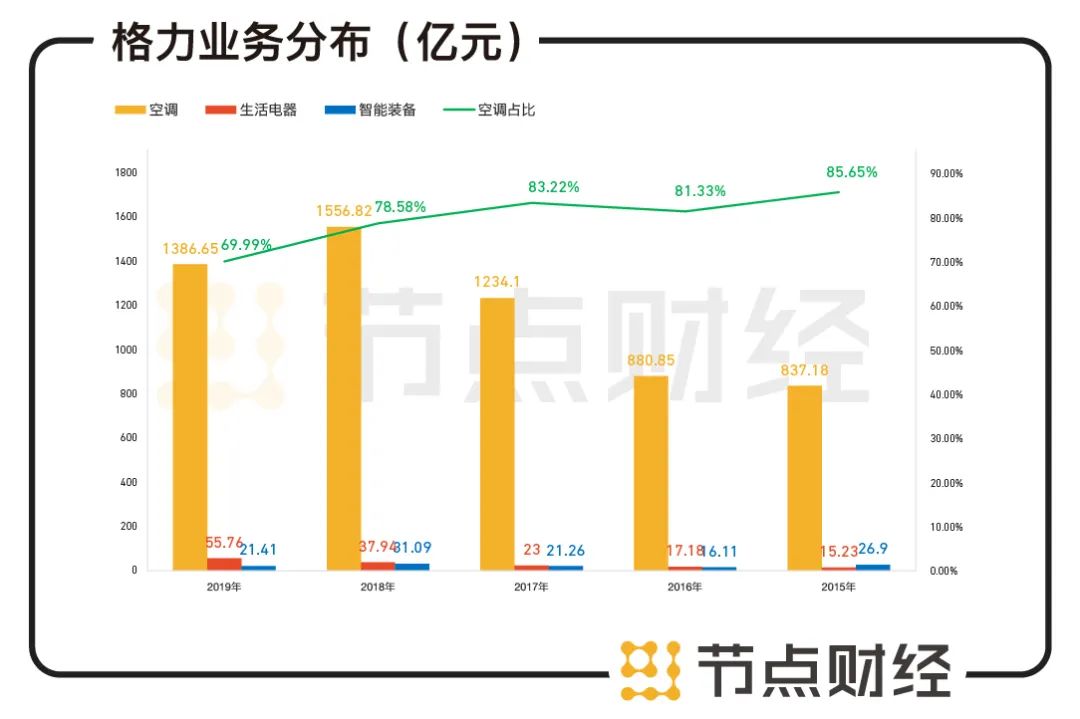 数据来源：格力电器财报