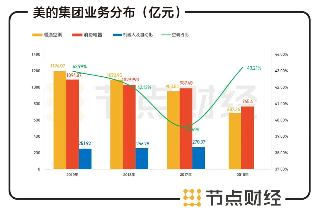 数据来源：美的集团财报