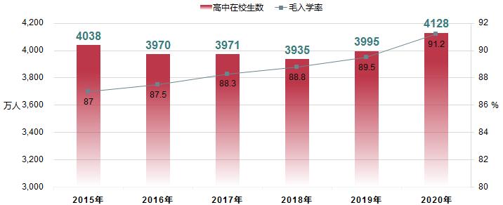 △全国高中阶段在校生规模及毛入学率