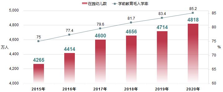 △全国幼儿园在园幼儿数及学前教育毛入学率