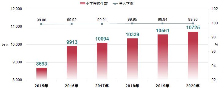 全国小学在校生规模及净入学率