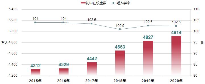 △全国初中在校生规模及毛入学率