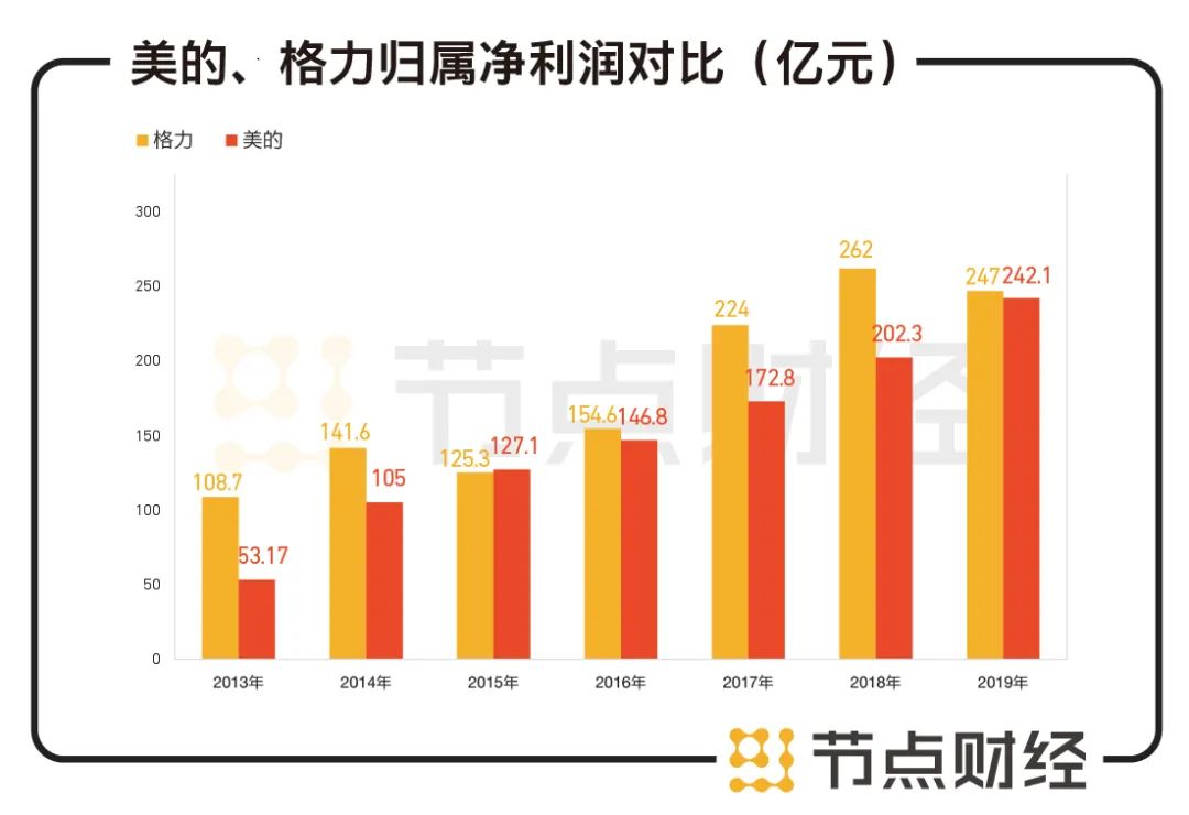 数据来源：公司财报