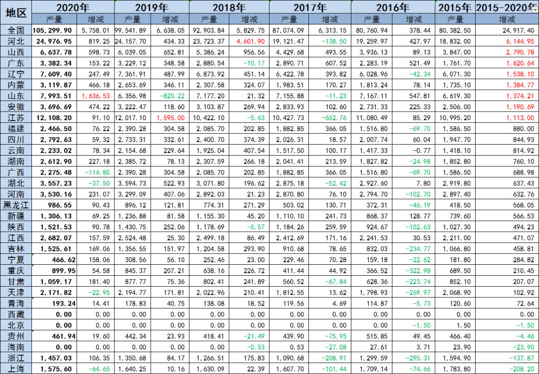 图3各地区2015-2020年粗钢产量变化情况(单位:万吨)