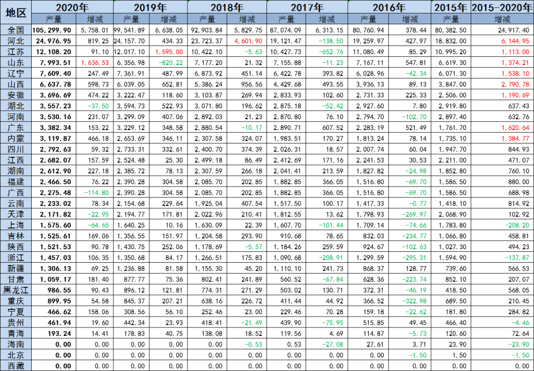 图2各地区2015-2020年粗钢产量情况(单位:万吨)