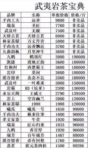 部分天价岩茶名单.图/受访者提供