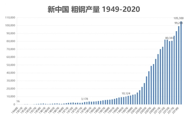 图1新中国粗钢产量1949-2020(单位:万吨)