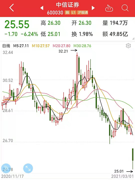 “中信证券拟配股募集百亿资金:股价直线跳水 主力资金杀入这些股