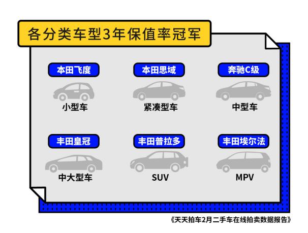 天天拍车发布2月数据报告 特斯拉与宝马新能源车保值率排名靠前