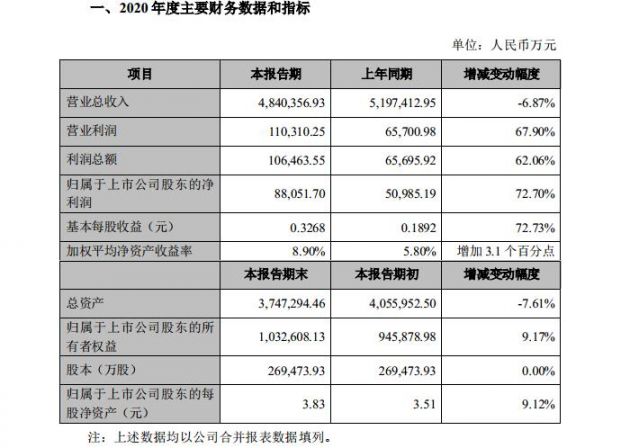 “光学影像业务快速增长 欧菲光2020年净利8.81亿元同比增长72.7%