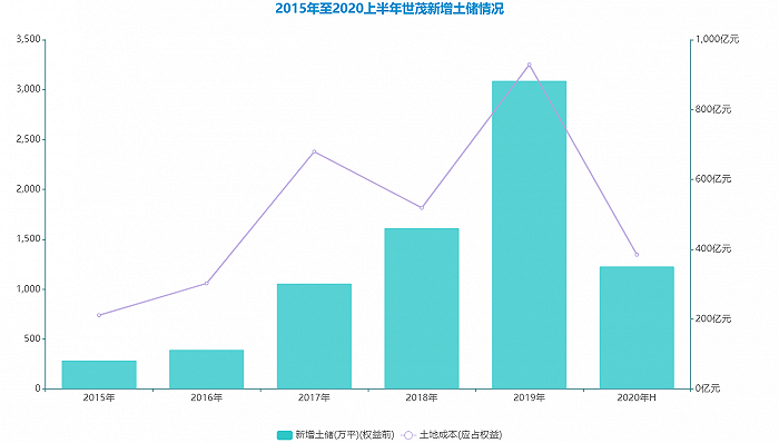 世茂并购之塔