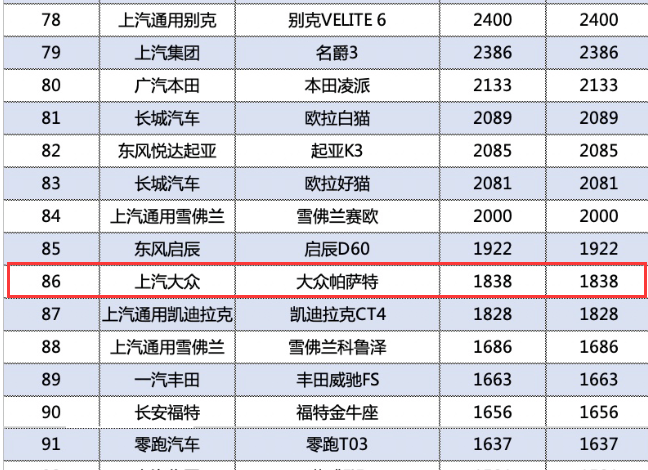 中保研威力巨大？传大众帕萨特1月销量不足2千台