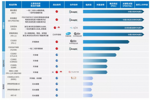 ▲基石药业产品管线