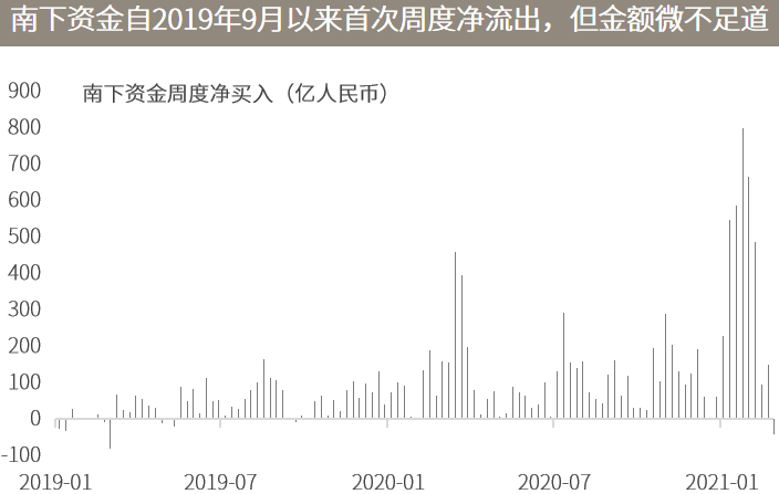 △资料来源：（上）万得，数据区间2019.01.01-2021.2.26；（下）恒生指数公司，反映截至2021年1月底的行业结构。