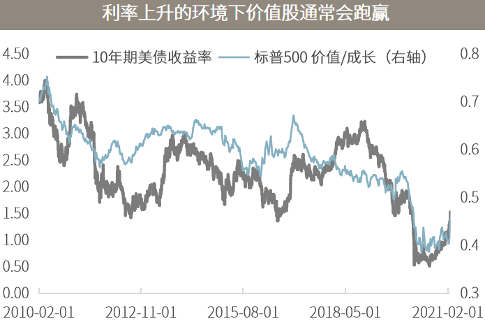 △资料来源：万得，上图数据区间2010.05.01-2021.03.27，其中2021年3月份数据为铜金比根据其领先性后置一个月所得；下图数据区间2010.02.01-2021.02.25。