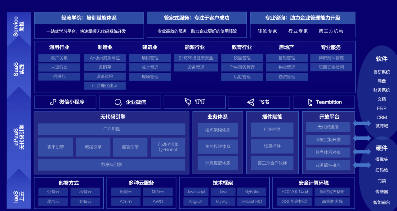 轻流无代码体系