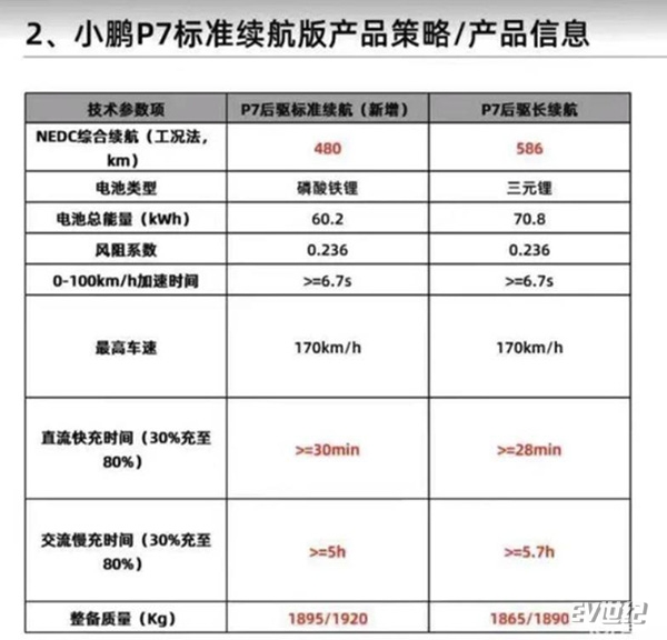小鹏P7磷酸铁锂电池版3月3日发布 售价有望降至20万元