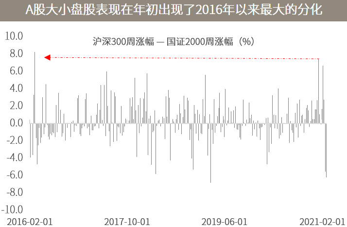 △资料来源：（上）万得，数据区间2016.02.01-2021.2.26；（下）万得，节前第一周的起始日期为2021年2月8日。