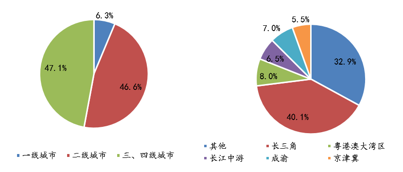 数据来源：CREIS中指数据，中指地主