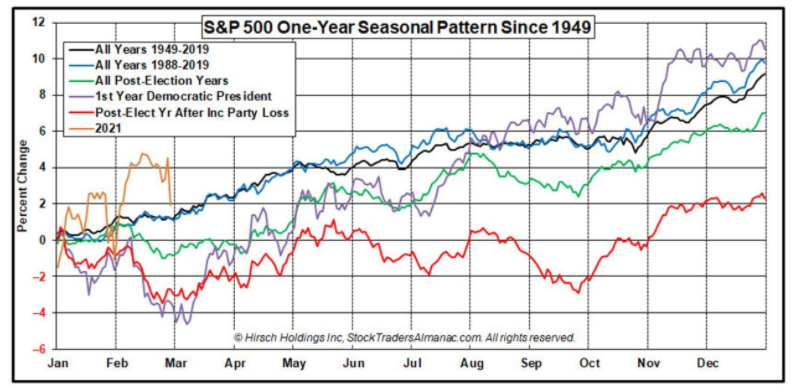 春寒料峭还是春暖花开？债市冲击下美股踏上3月征途