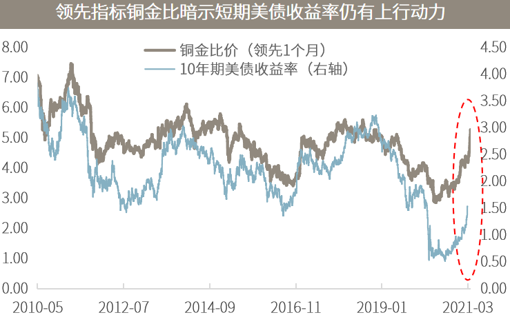 △资料来源：万得，上图数据区间2010.05.01-2021.03.27，其中2021年3月份数据为铜金比根据其领先性后置一个月所得；下图数据区间2010.02.01-2021.02.25。