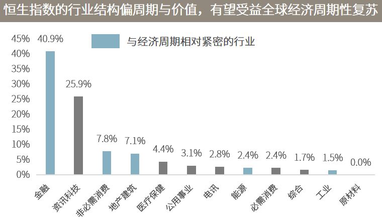 △资料来源：（上）万得，数据区间2019.01.01-2021.2.26；（下）恒生指数公司，反映截至2021年1月底的行业结构。