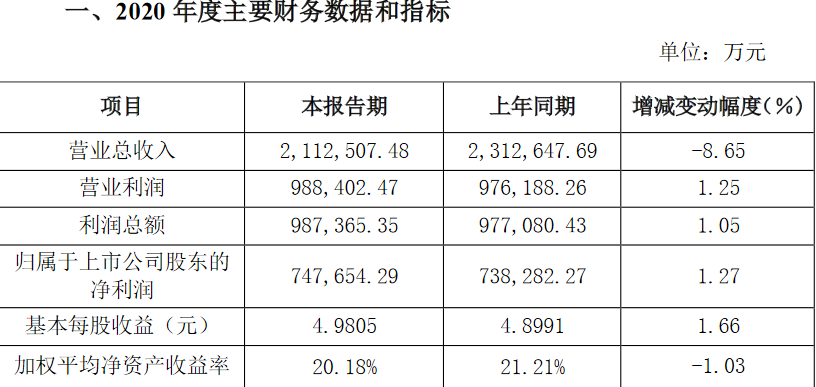 洋河股份净利连续两季度实现双位增长 董事长称认真履行发展责任