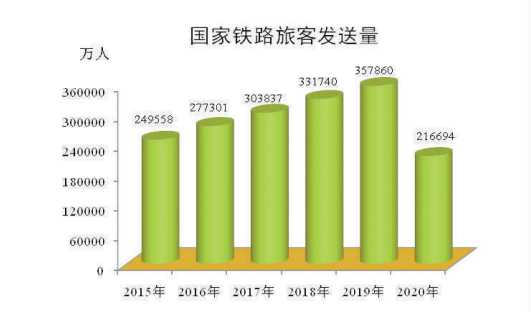 中国铁路2020年旅客发送21.67亿人 暴降39.4%