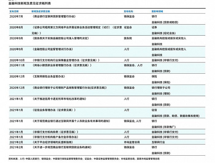 穆迪:半年15部金融科技监管新规出台 互金巨头和中小玩家影响各异