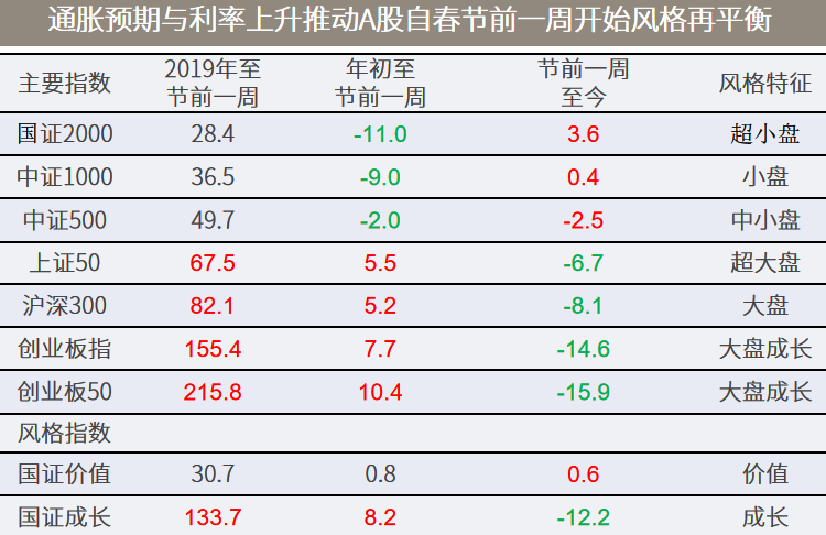 △资料来源：（上）万得，数据区间2016.02.01-2021.2.26；（下）万得，节前第一周的起始日期为2021年2月8日。