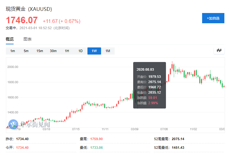 花旗：投资者都去拥抱比特币 金价就此涨到头了！