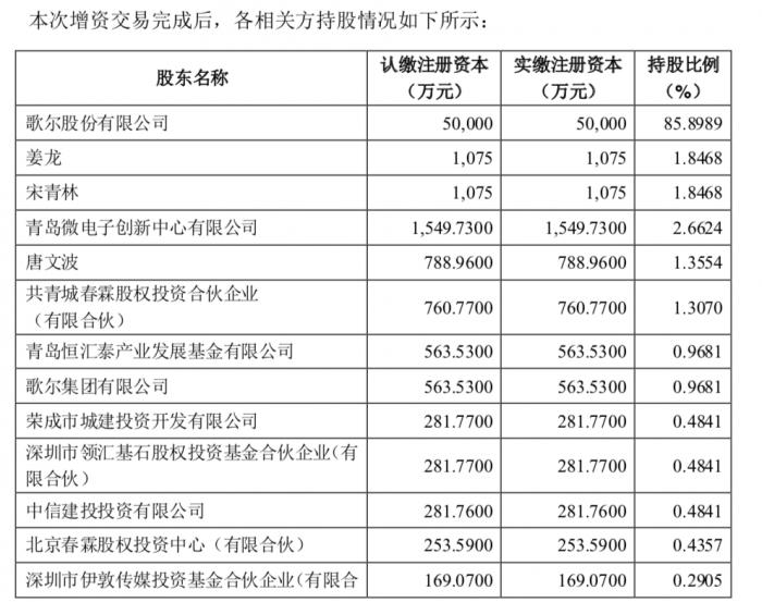 “歌尔股份子公司分拆上市加速？增资21.5亿引入15位投资者