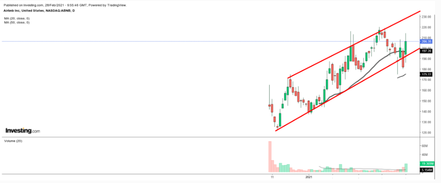 ABNB日线图，来自英为财情Investing.com