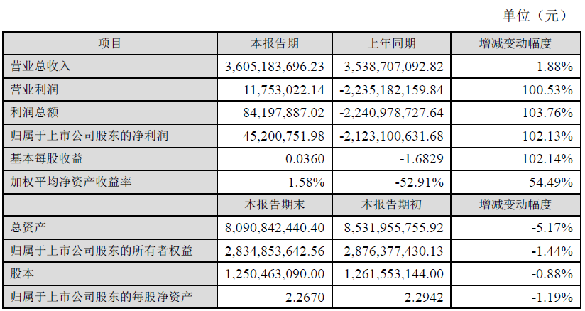 通鼎互联2020年净利润4520.08 万元，同比增长102.13%