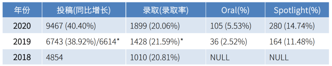 1899篇论文、1329个机构、6012位作者，NeurIPS 2020谁在独领风骚？