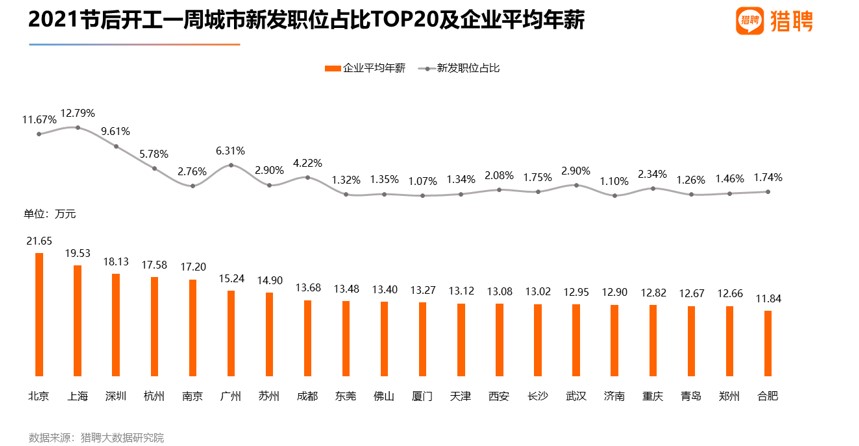 中高端人才最新就业数据：金融业平均年薪近20万