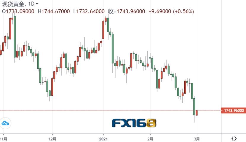  （现货黄金日图来源：FX168）