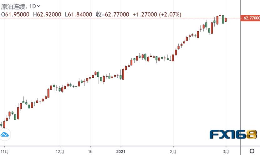  （WTI原油来源：FX618）