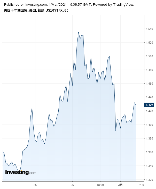 美债抛售潮之后，空头回补行情开始？