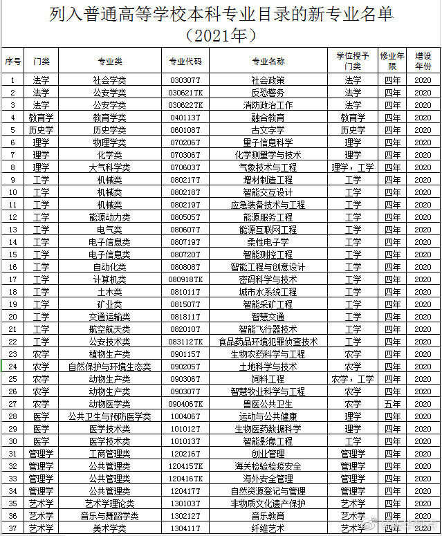 教育部：37个新专业列入普通高等学校本科专业目录