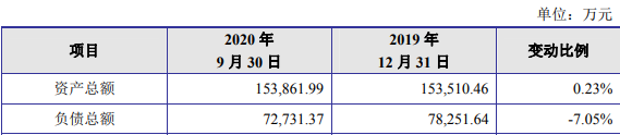 “嵘泰股份跌停 营收勾稽存疑短期借款零头超货币资金