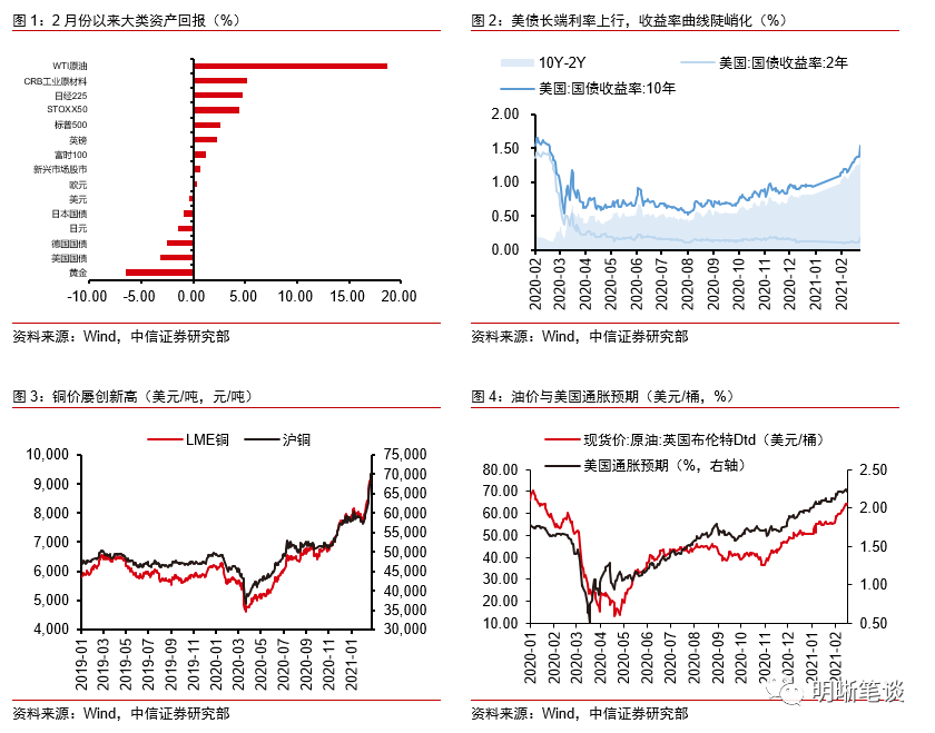 中信证券明明：市场的通胀预期是否过度了？