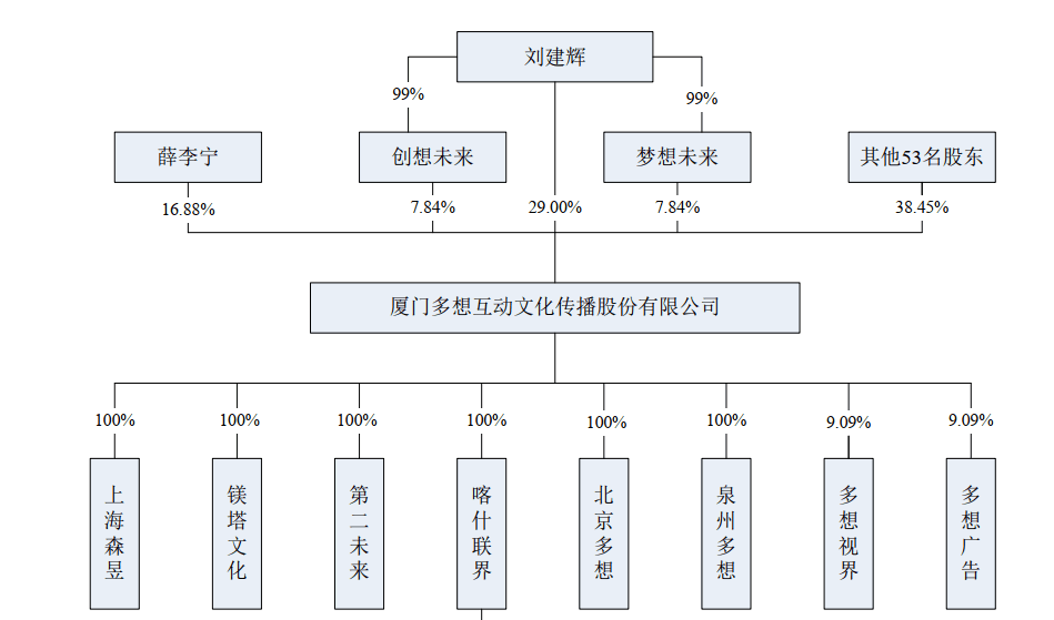 　　图片来源：多想互动招股说明书（注册稿）截图