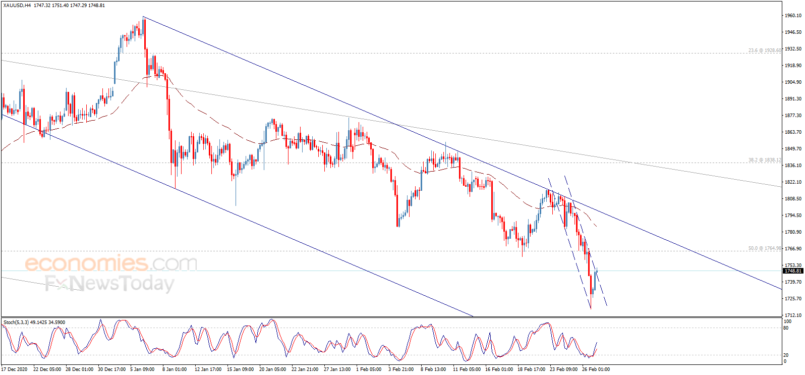  （现货黄金4小时图来源：Economies.com）