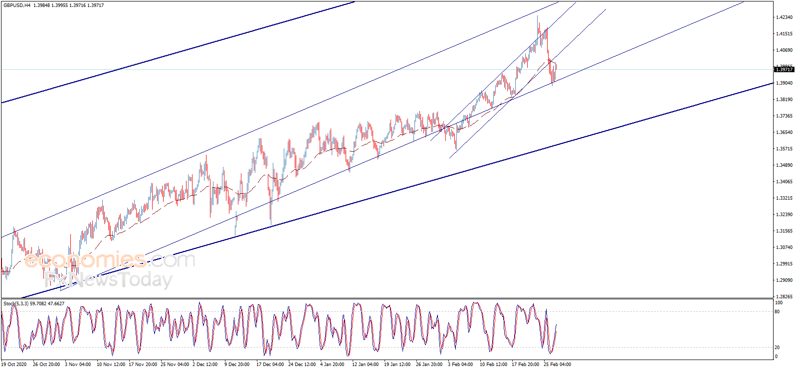 （英镑/美元4小时图来源：Economies.com）