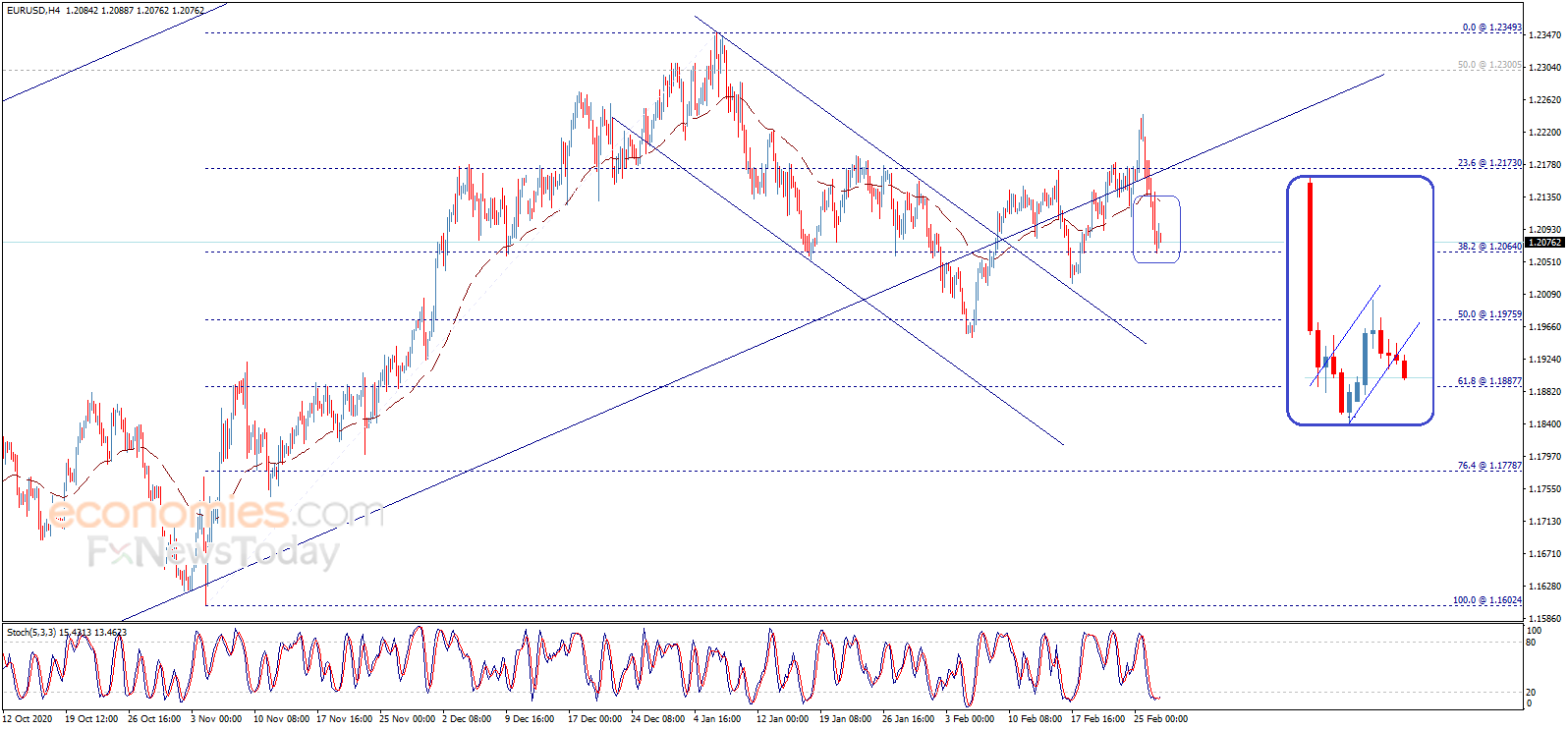  （欧元/美元4小时图来源：Economies.com）