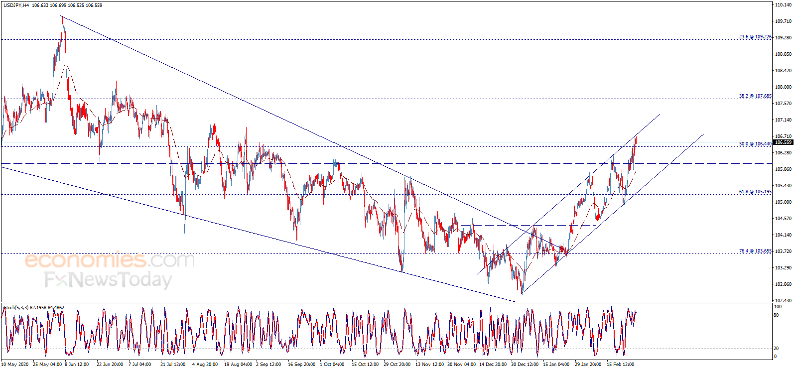  （美元/日元4小时图来源：Economies.com）