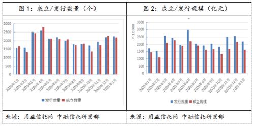 1月集合信托月报：规模下降 收益回升