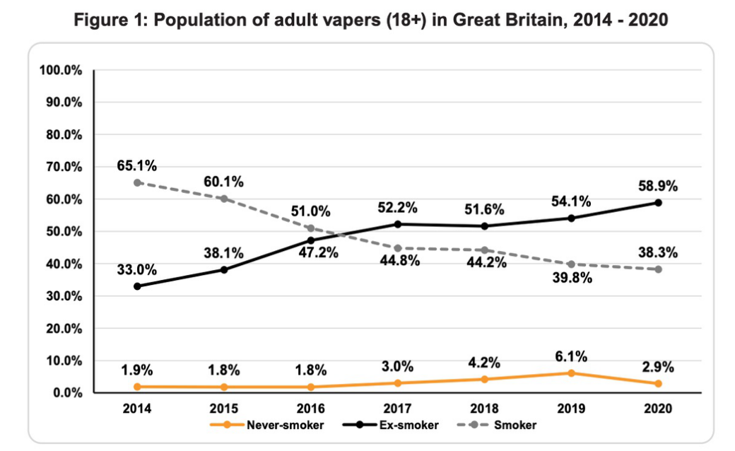 （图：ASH数据显示，2014年-2020年，英国电子烟用户中的非烟民占比最高仅为6.1%。）